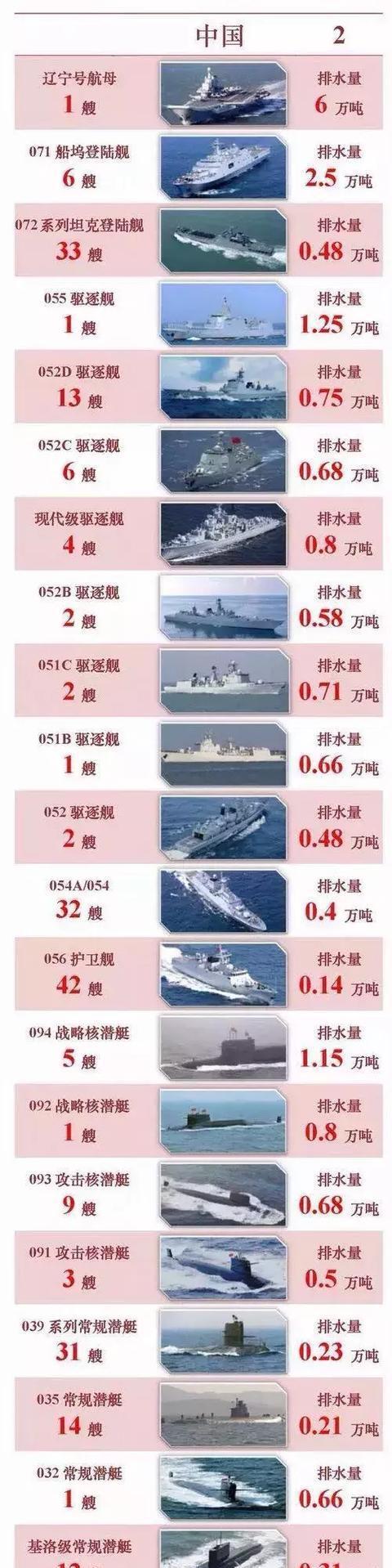中国三大舰队军舰数量概览，中国三大舰队军舰数量概览，全面解析军舰实力与规模