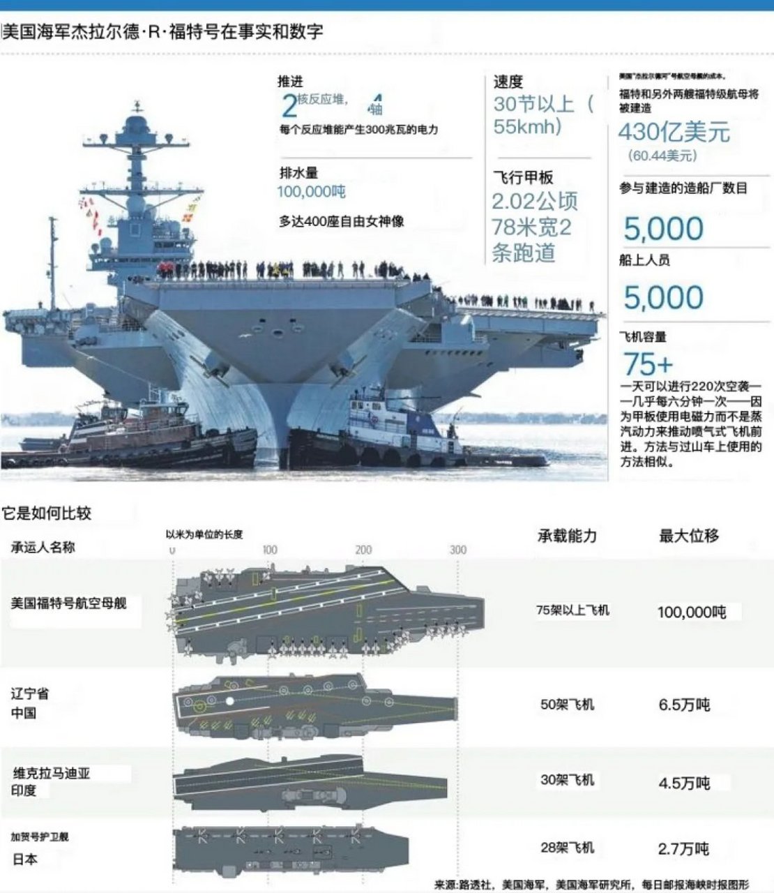 福特号航空母舰的价格，探究其背后的成本与投入，探究福特号航空母舰背后的价格与成本与投入
