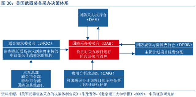 美军装备采办管理模式研究，美军装备采办管理模式深度研究