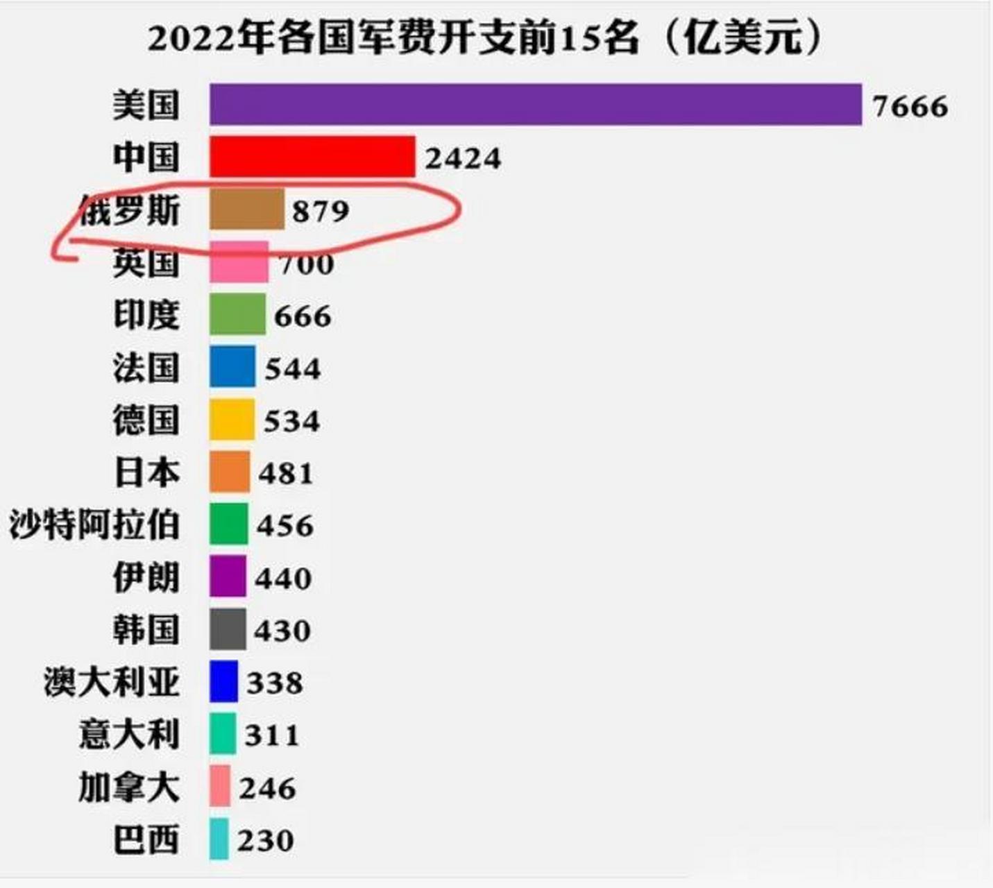 美军费开支远超中俄，全球军事平衡的重新审视，美军高额军费开支重塑全球军事平衡，中俄面临的挑战与对比