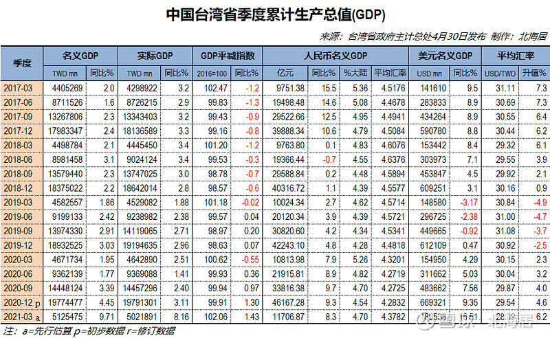 台湾的经济总量在2021年的表现与前景展望，台湾经济总量2021年表现及未来展望