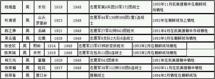 福建籍上将名单，璀璨星辰下的英勇将领，福建籍上将名单，璀璨星辰下的英勇将领传记