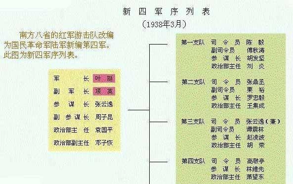 新四军第四师编制序列研究，新四军第四师编制序列探究