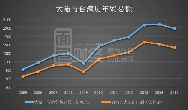 大陆与台湾经济，互补共赢的经济发展之路，大陆与台湾经济，互补共赢的共同发展之路