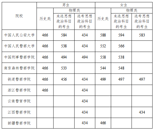 公安院校报考分数线，解读与趋势分析，公安院校报考分数线解读及趋势分析