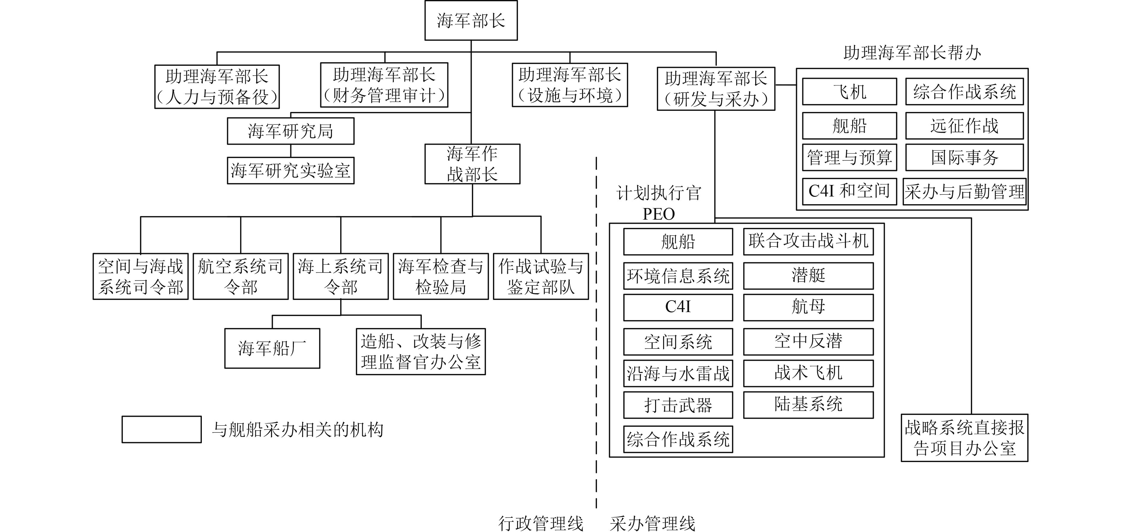 美军装备采办管理信息化研究，美军装备采办管理信息化研究概览