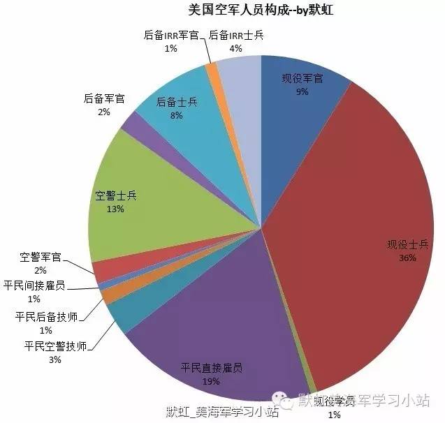 美国空军人数，现状、历史与未来展望，美国空军人数，现状、历史与未来展望分析