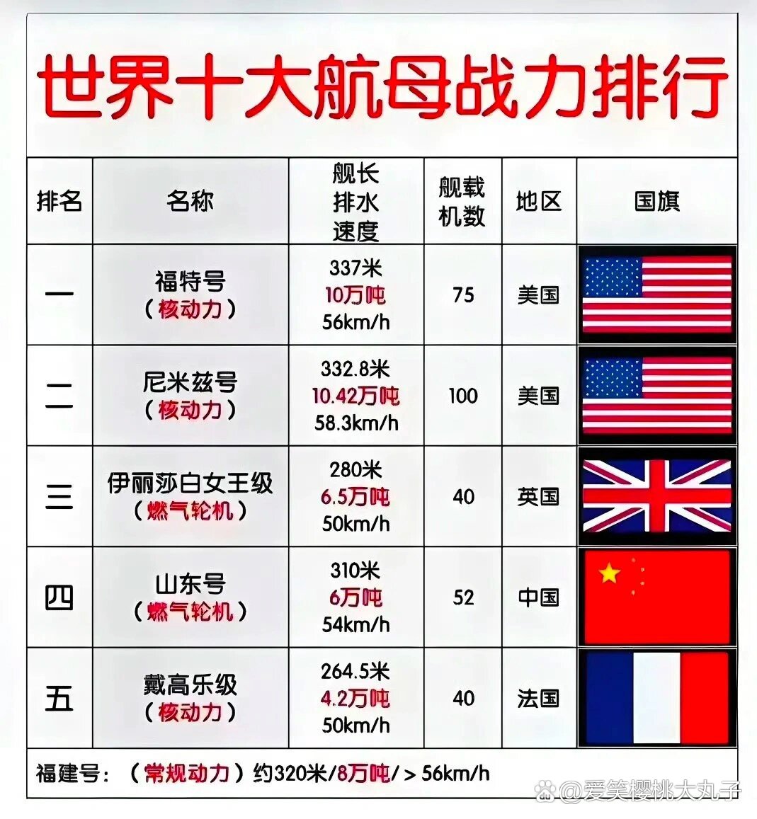 世界现役航母排水量前十的排名及其特点，全球前十现役航母排名与特点解析，排水量及特色一览