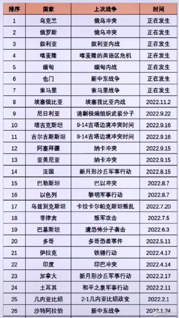 全球焦点，正在打仗的国家——聚焦2022年8月局势分析，全球焦点，聚焦国家战争局势分析——2022年8月深度解读