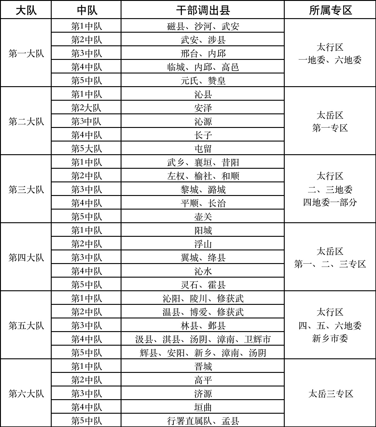 解放军部队编制概述，解放军部队编制概览