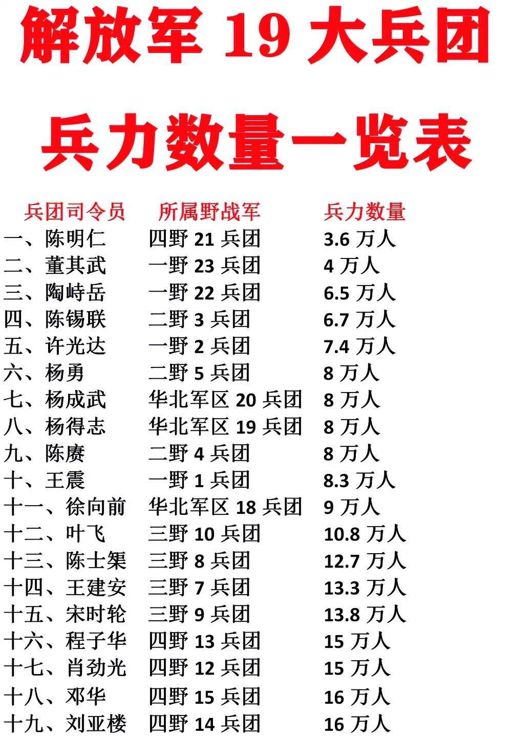 中国十三个集团军的兵力概况，中国十三个集团军兵力概况概览