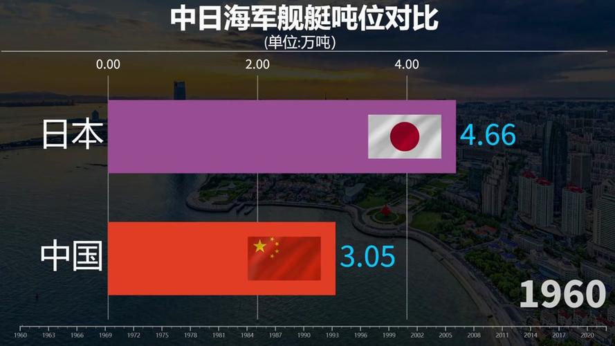 中日海军舰艇总吨位差距，历史、现状与未来展望，中日海军舰艇总吨位差距，历史演变、现状对比与未来展望
