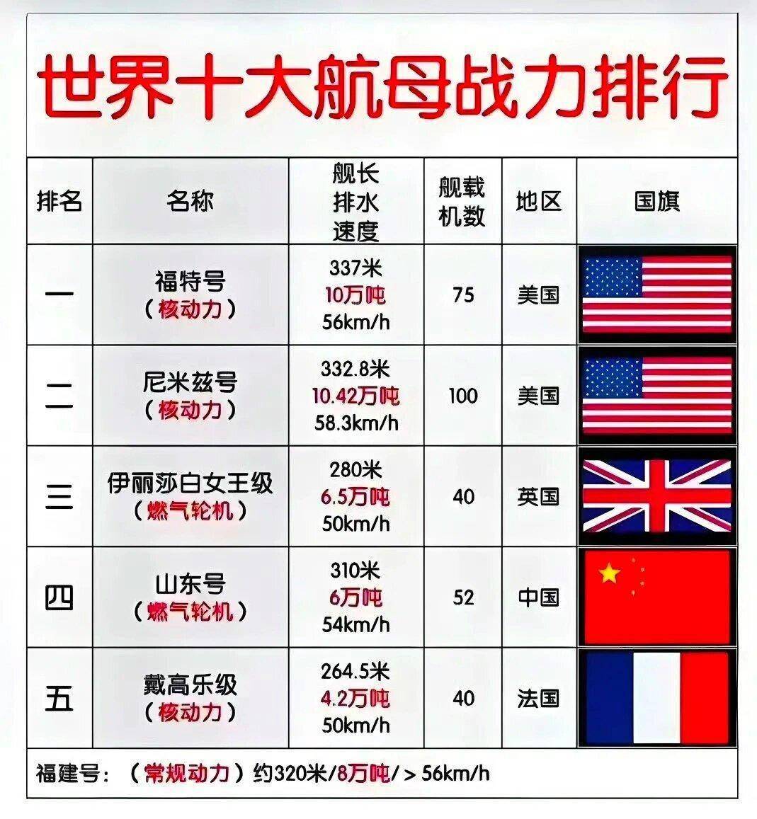 世界各国航母排名概览，全球航母排名概览