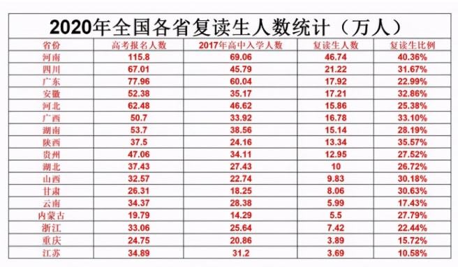 最新消息2022年全国各省高考人数概况,2022年全国各省高考人数最新概况