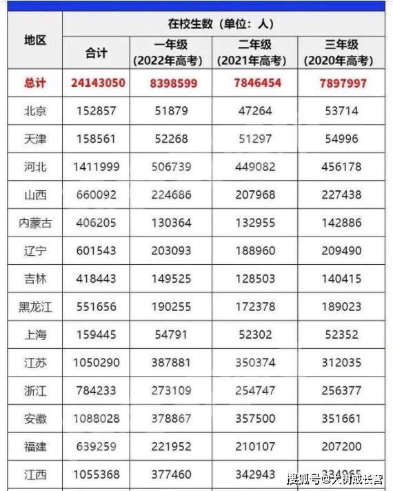 最新消息2022年全国各省高考人数概况,2022年全国各省高考人数最新概况