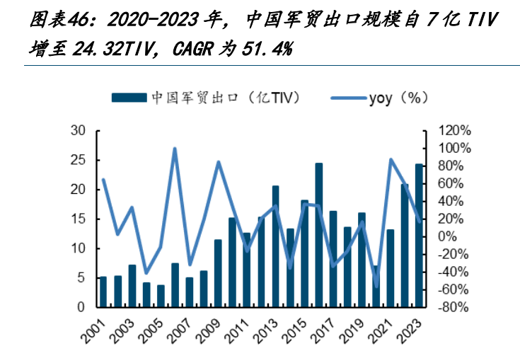 中国一年军火销售额,全球视角下的观察与分析,全球视角下的中国一年军火销售额观察与分析